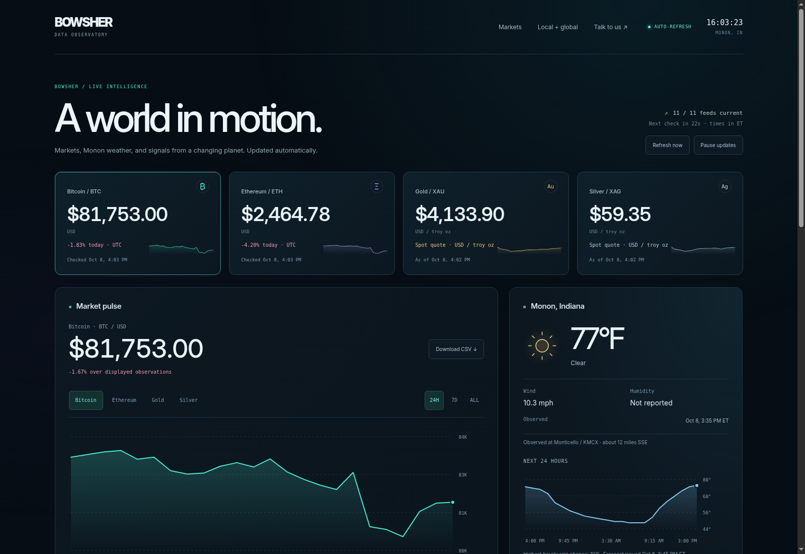 Bowsher Data Observatory displaying market prices, interactive graphs and Monon weather.